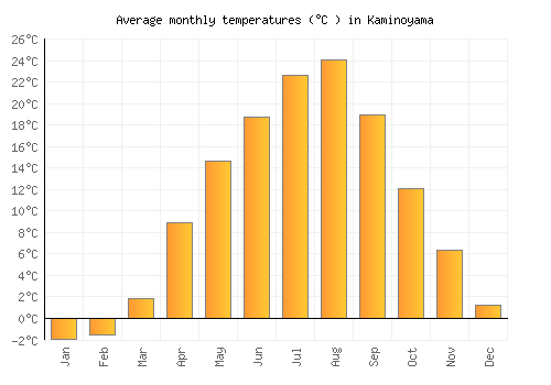 Kaminoyama average temperature chart (Celsius)