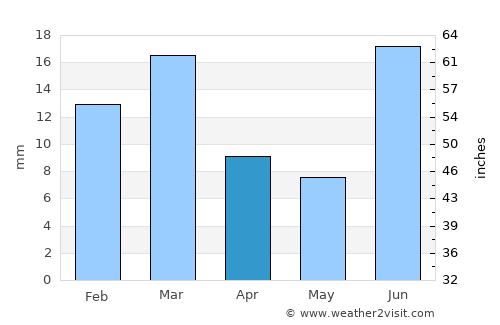 Kamīr average rain in April