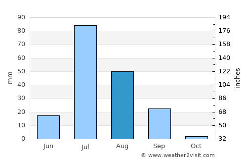 Kamīr average rain in August
