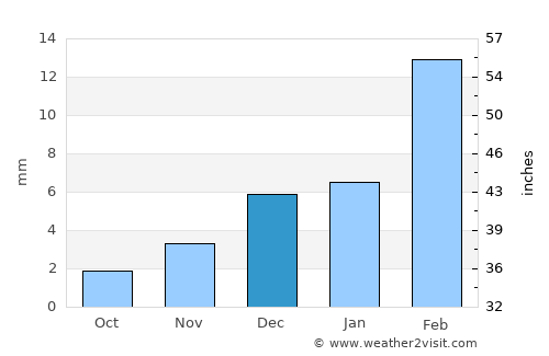 Kamīr average rain in December