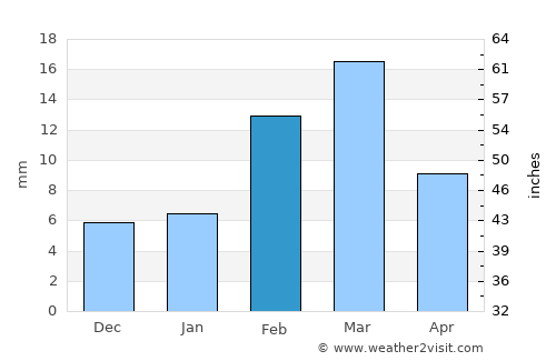 Kamīr average rain in February
