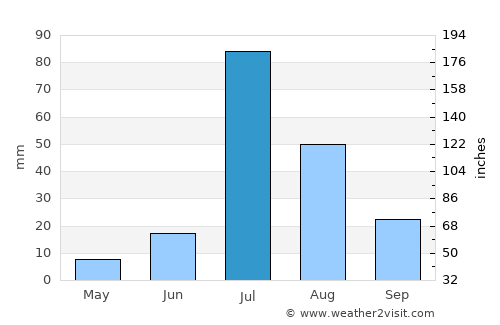 Kamīr average rain in July