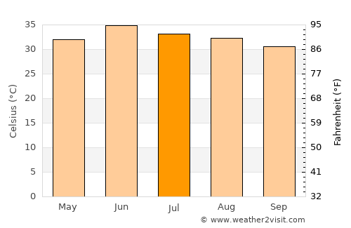 Kamīr average temperature in July