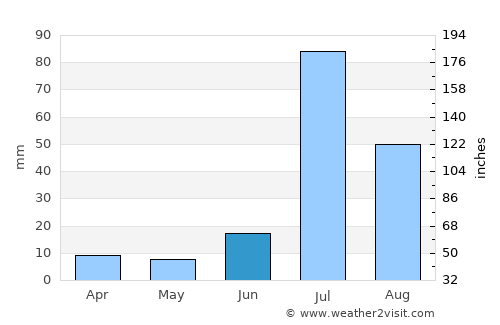 Kamīr average rain in June