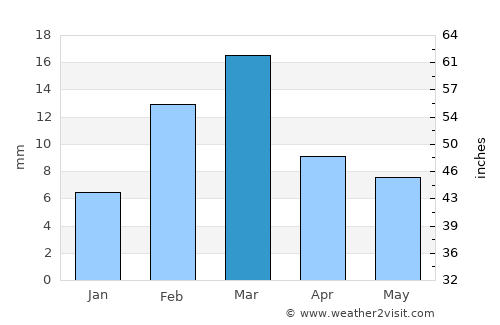 Kamīr average rain in March