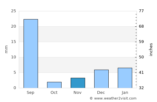 Kamīr average rain in November