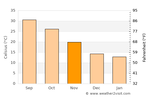 Kamīr average temperature in November