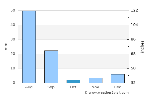 Kamīr average rain in October