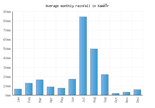 Kamīr monthly rainfall chart (mm)
