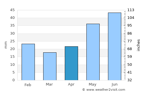Kamloops average rain in April