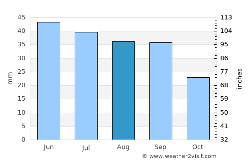 Kamloops average rain in August
