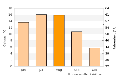 Kamloops average temperature in August