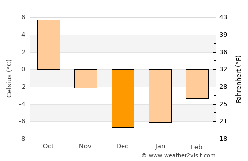 Kamloops average temperature in December