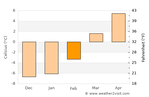 Kamloops average temperature in February