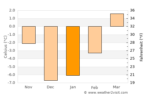 Kamloops average temperature in January