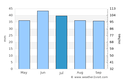Kamloops average rain in July