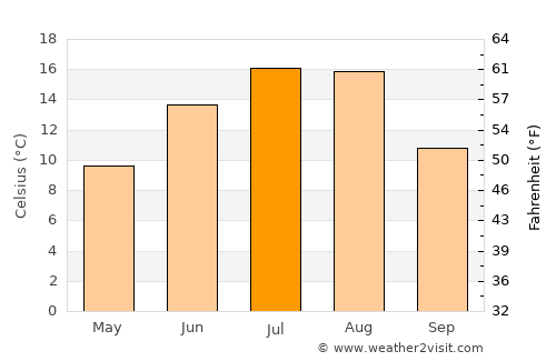 Kamloops average temperature in July