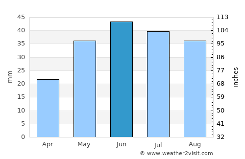 Kamloops average rain in June
