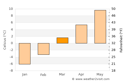 Kamloops average temperature in March