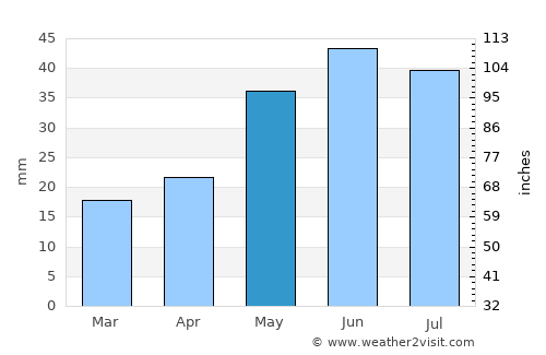 Kamloops average rain in May