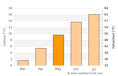 Kamloops average temperature in May