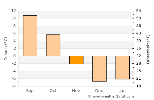 Kamloops average temperature in November