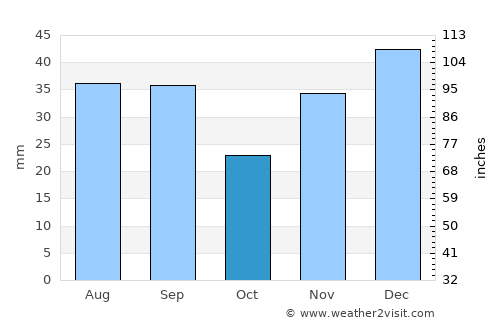 Kamloops average rain in October
