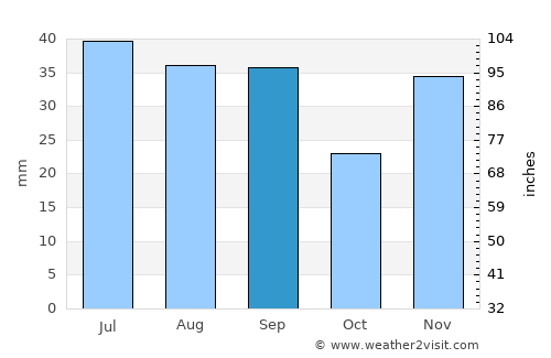 Kamloops average rain in September