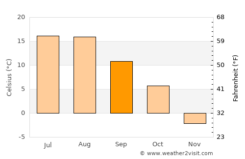Kamloops average temperature in September