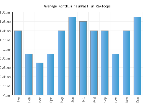 Kamloops monthly rainfall chart (inches)