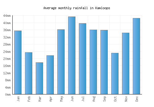 Kamloops monthly rainfall chart (mm)
