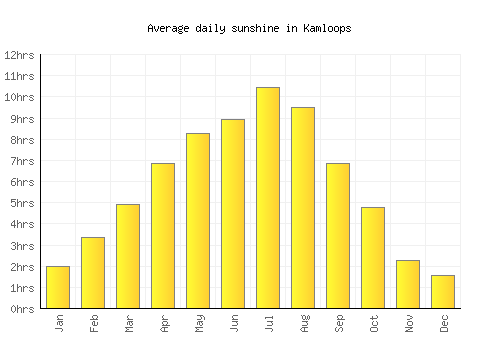 Kamloops average daily sunshine chart