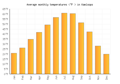 Kamloops average temperature chart (Fahrenheit)