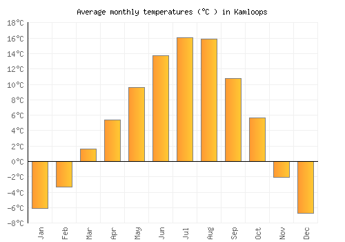 Kamloops average temperature chart (Celsius)