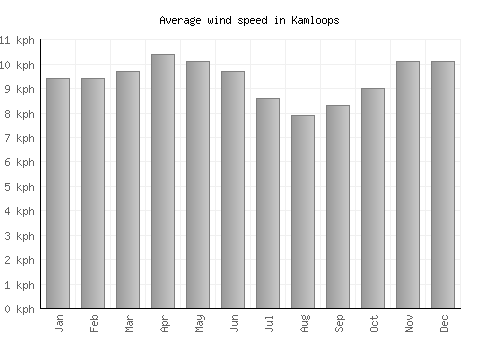 Kamloops average winspeed by month (km/h)