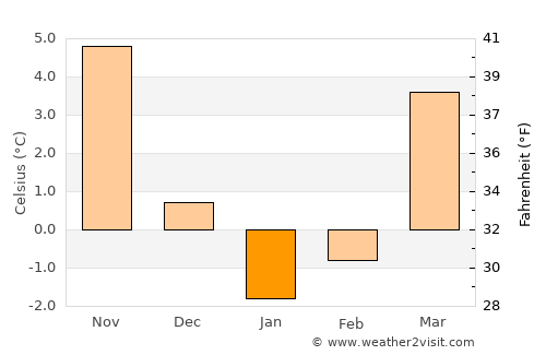 Kamminke average temperature in January