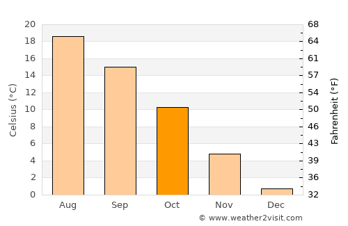Kamminke average temperature in October