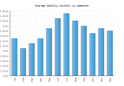 Kamminke monthly rainfall chart (inches)