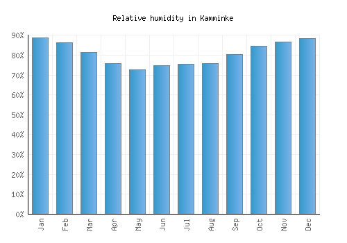 Kamminke relative humidity averages