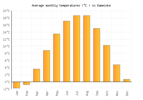 Kamminke average temperature chart (Celsius)