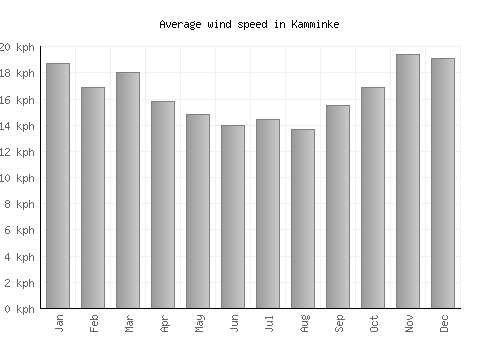 Kamminke average winspeed by month (km/h)