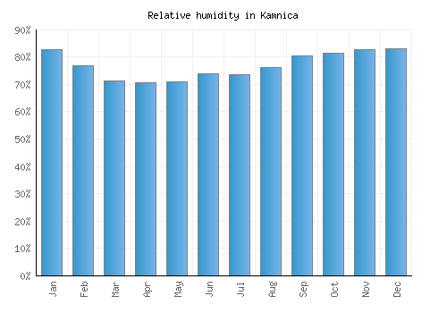 Kamnica relative humidity averages