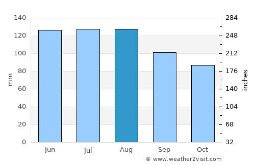 Kamnica average rain in August