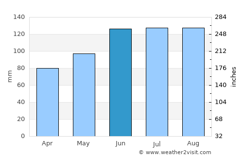 Kamnica average rain in June