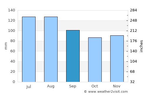 Kamnica average rain in September