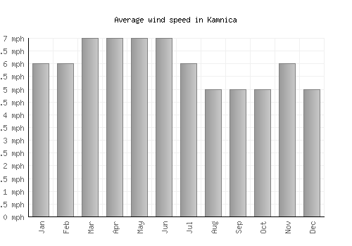 Kamnica average winspeed by month (mph)