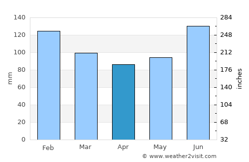 Kamo average rain in April