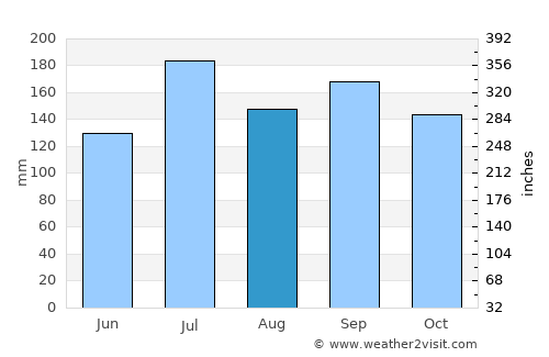 Kamo average rain in August
