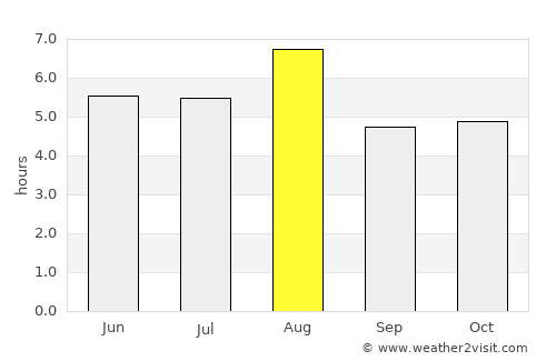Kamo average rain in August