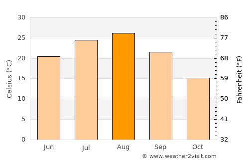 Kamo average temperature in August